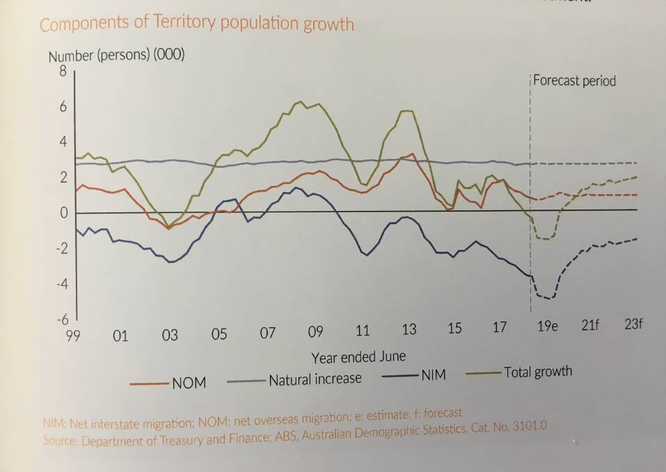 In 2018, the NT Government announced a plan to lure people to the Top End with cash to boost population and create jobs. Picture: NT Government. 