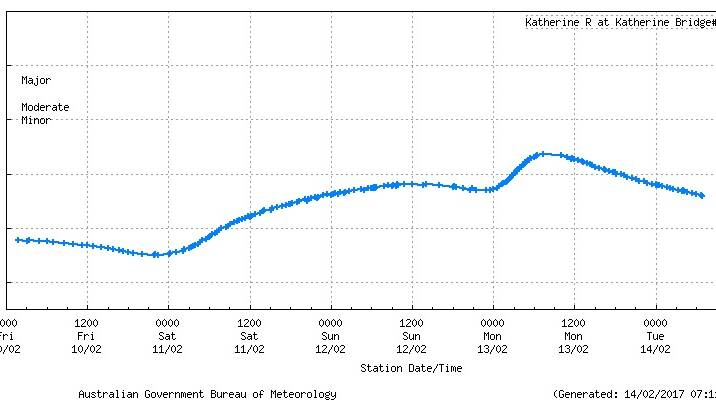 The Katherine River is falling fast. Source: Bureau of Meteorology.