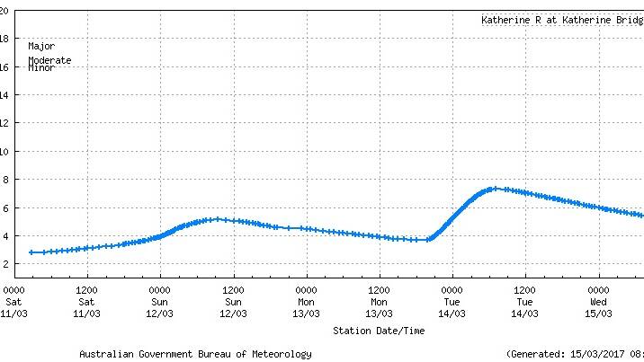 TAKING STEPS: The Katherine River is rising and falling. Graphic: Bureau of Meteorology.