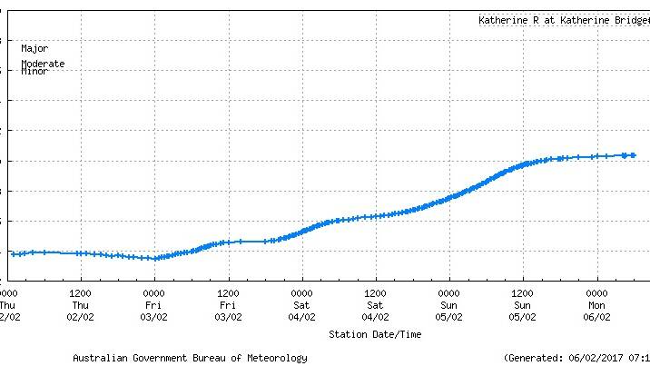 Katherine River plot this morning, February 6. Source: Bureau of Meteorology.