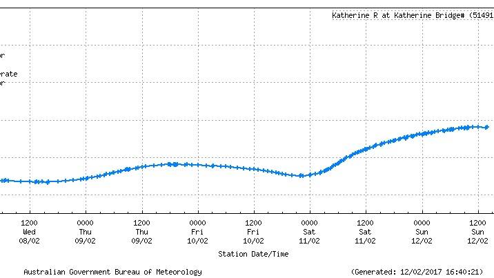 The Katherine River is starting to fall. Source: Bureau of Meteorology.