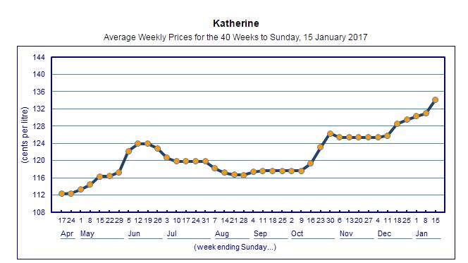 PRICE SURGE: Data from Orima research shows a steady price increase in unleaded petrol in Katherine 