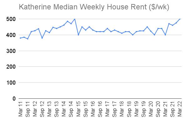 For houses in Katherine, weekly rents have risen 18.34% since the start of the Pandemic. Picture NT Department of Treasury and Finance.
