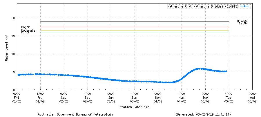 Katherine River at Katherine. Graphic: Bureau of Meteorology. 