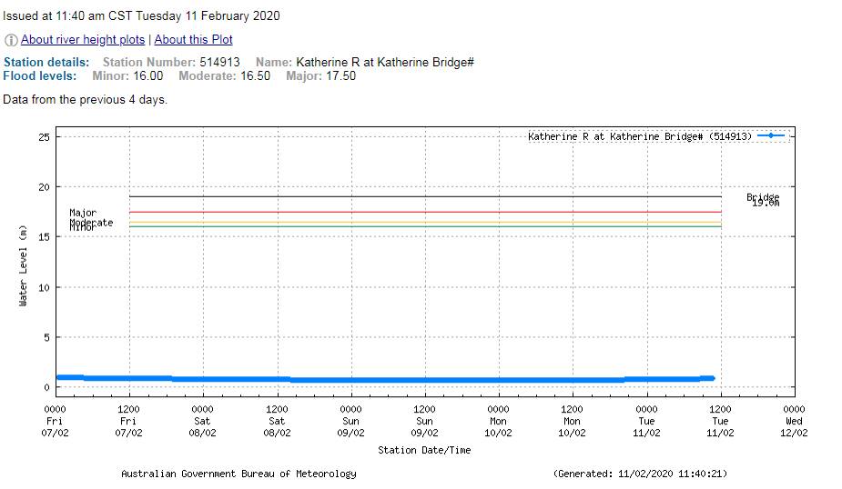 Latest river heights for the Katherine River. Picture: BOM.