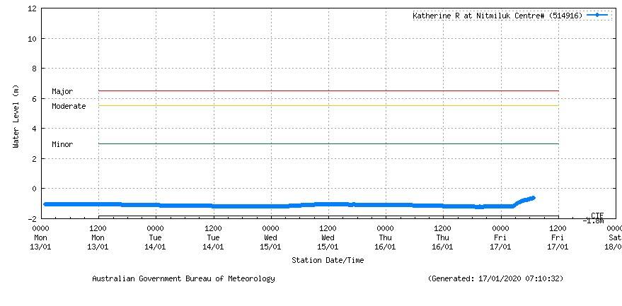 River levels have risen slightly at Nitmiluk. Graphic: Bureau of Meteorology.