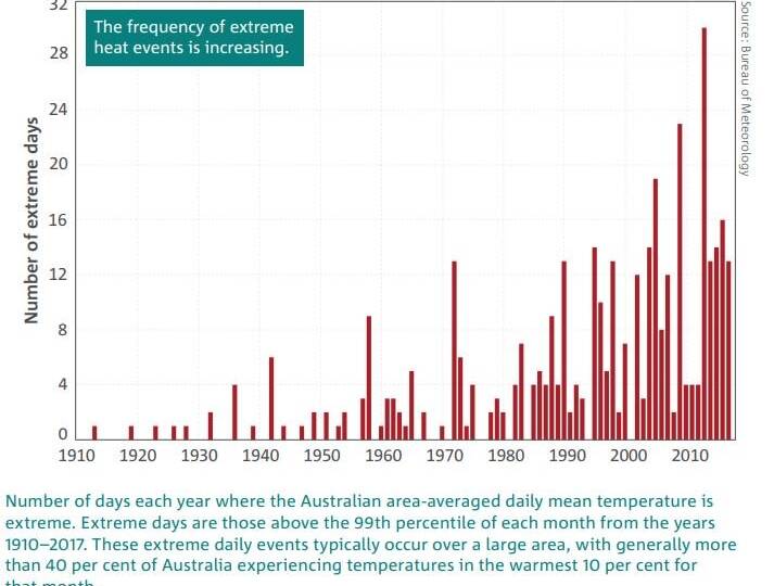 Climate extremes. Graphic: Bureau of Meteorology.