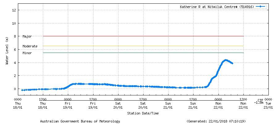 Nitmiluk flood gauge this morning. Graphic: Bureau of Meteorology.