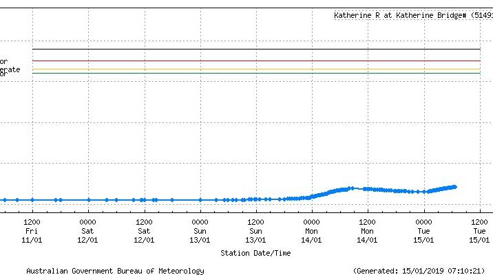 Katherine River plot from this morning at Katherine. Graphic: Bureau of Meteorology.
