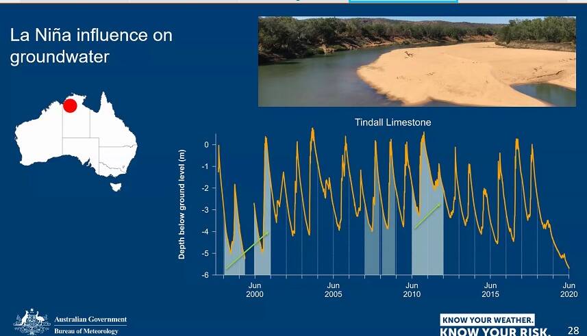 Follow the plunging line, the dire state of the Tindal Aquifer. Graphic: Bureau of Meteorology.