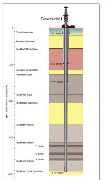 An illustration of the Tanumbirini-1 well. Graphic: Santos.