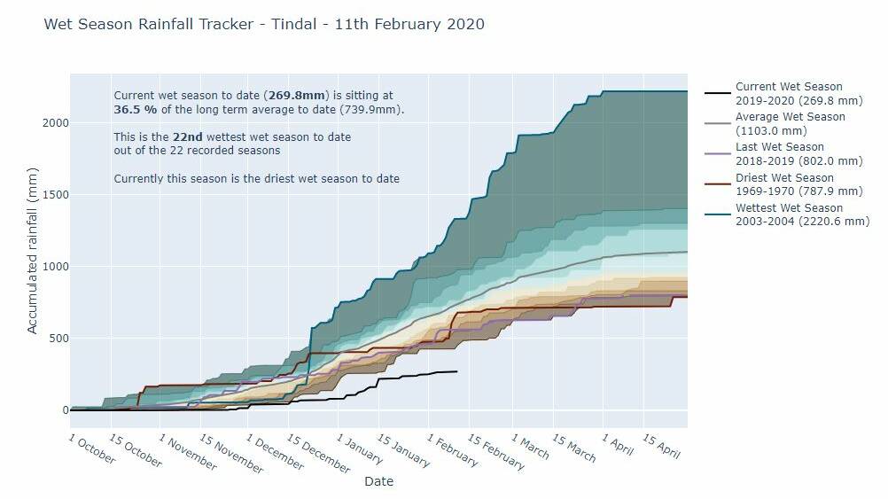 Wet season tracker for Tindal: Graphic: Bureau of Meteorology.