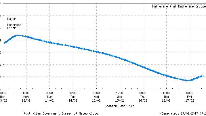 The Katherine River has bounced up as a result of the local rain. Source: Bureau of Meteorology.