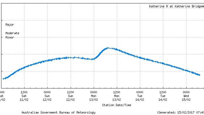 Katherine River plot, trending down. Source: Bureau of Meteorology.