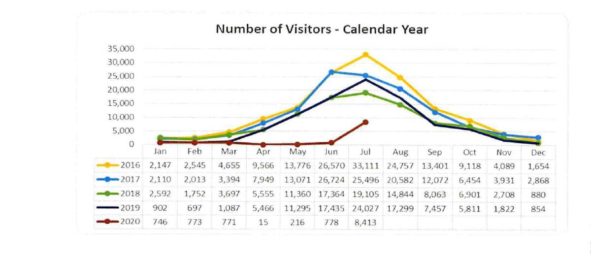 Visitor numbers are well down. Source: Katherine Town Council.