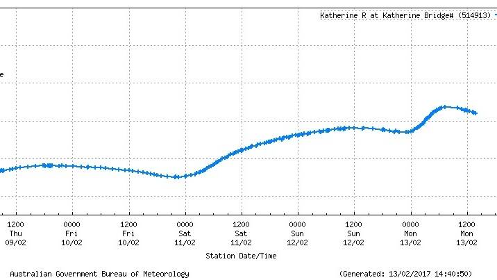 The Katherine River is falling. Source: Bureau of Meteorology.