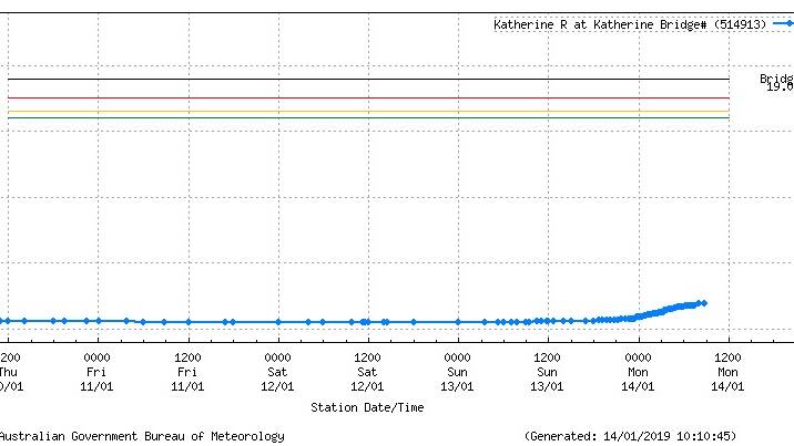 The Katherine River is rising slowly as a result of recent rain. Graphic: Bureau of Meteorology.