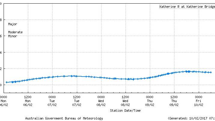 Katherine River at Katherine river plot. Bureau of Meteorology.