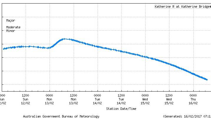 Katherine River plot. Source: Bureau of Meteorology.