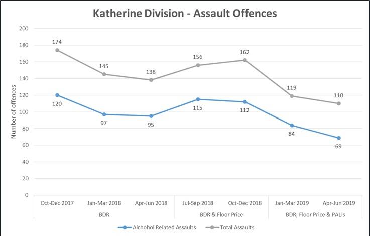 Graph supplied NT Police.