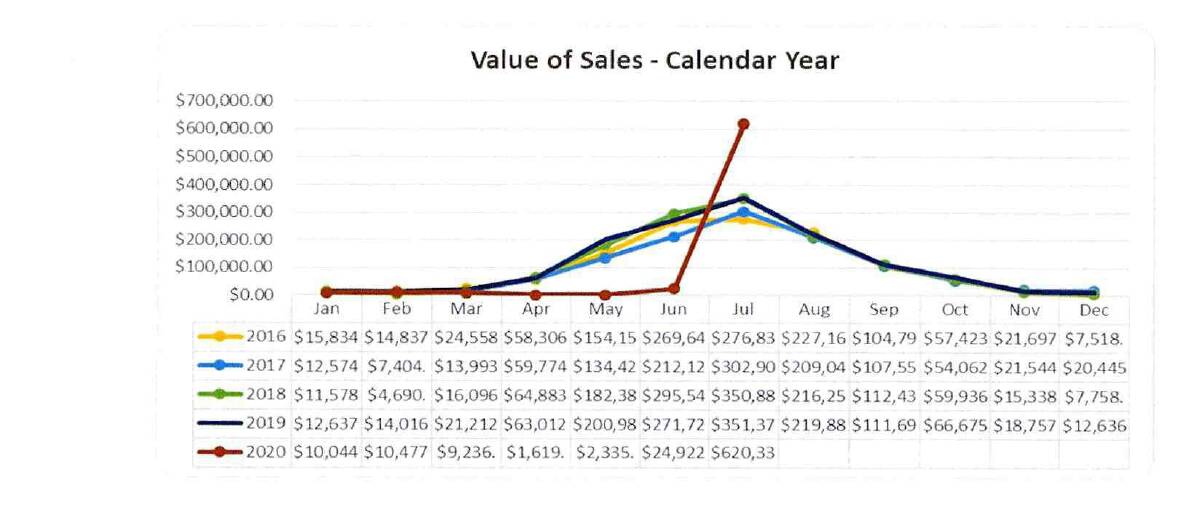 Sales have spiked. Source: Katherine Town Council.