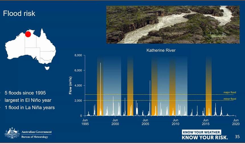 Flood records for Katherine The yellow marks El Nino and the light blue is La Nina. Graphic: Bureau of Meteorology.