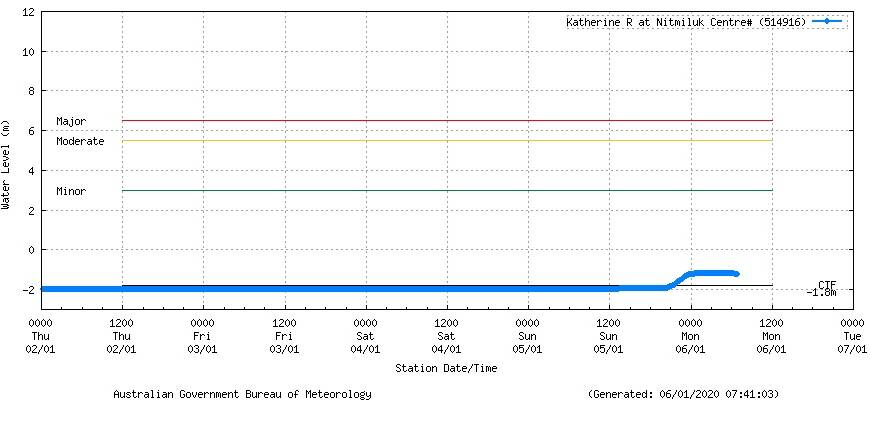 Barely a blip in extra flows for the Katherine River from the 100mm at Nitmiluk over recent days. Graphic: Bureau of Meteorology.