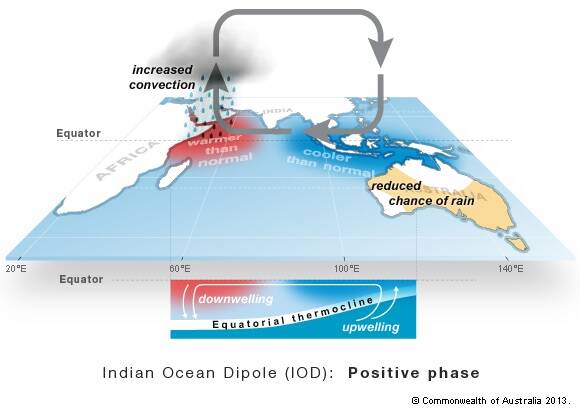 A Bureau of Meteorology graph explaining the workings of a positive IOD happening today.