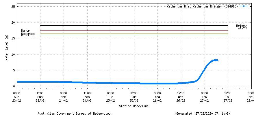 The Katherine River is finally receiving its wet season "flush". Graphic: Bureau of Meteorology.