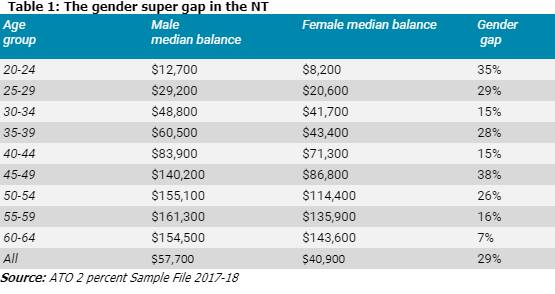'There's a whole cycle': NT women retire with less super, here's why